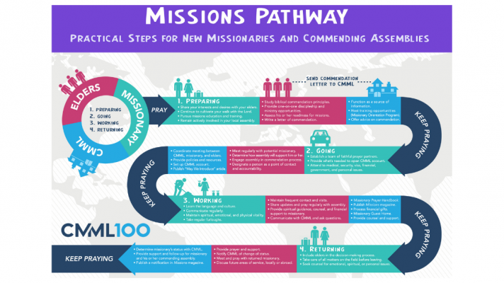 Missions Pathway